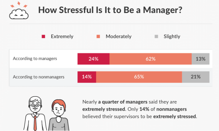 how stressful is it to be a manager